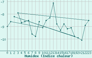 Courbe de l'humidex pour Jungfraujoch (Sw)