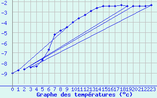 Courbe de tempratures pour Kuemmersruck