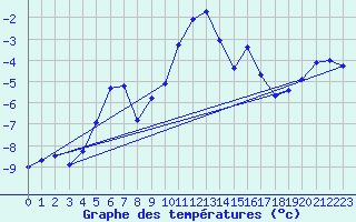 Courbe de tempratures pour Bellecte - Nivose (73)
