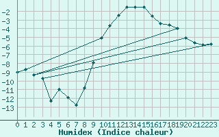 Courbe de l'humidex pour Spittal Drau