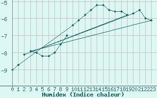 Courbe de l'humidex pour Oulu Vihreasaari