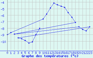 Courbe de tempratures pour Aix-la-Chapelle (All)