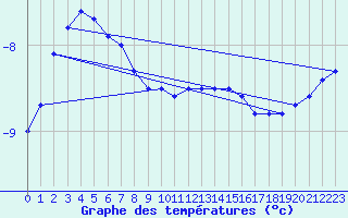 Courbe de tempratures pour Norsjoe