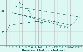 Courbe de l'humidex pour Norsjoe