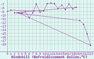 Courbe du refroidissement olien pour Mariapfarr