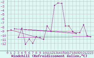 Courbe du refroidissement olien pour Blatten