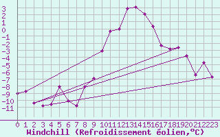 Courbe du refroidissement olien pour Courtelary