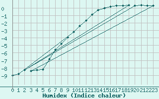 Courbe de l'humidex pour Christnach (Lu)