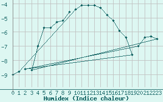 Courbe de l'humidex pour Pitztaler Gletscher