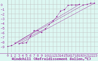 Courbe du refroidissement olien pour Christnach (Lu)