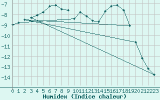 Courbe de l'humidex pour Arvidsjaur