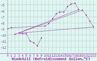 Courbe du refroidissement olien pour Mont-Saint-Vincent (71)