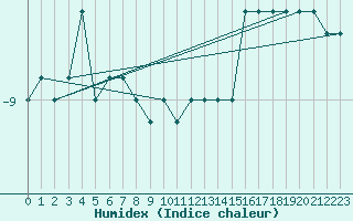 Courbe de l'humidex pour Pian Rosa (It)