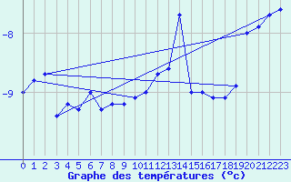 Courbe de tempratures pour Titlis