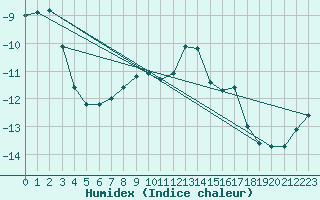 Courbe de l'humidex pour Les Diablerets