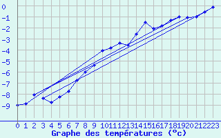 Courbe de tempratures pour Corvatsch