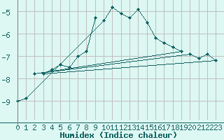 Courbe de l'humidex pour Guetsch