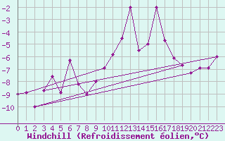 Courbe du refroidissement olien pour Piz Martegnas