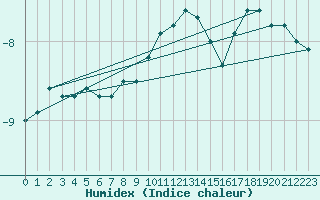 Courbe de l'humidex pour Fichtelberg