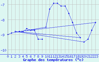 Courbe de tempratures pour Binn