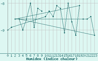 Courbe de l'humidex pour Modalen Iii