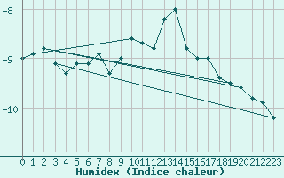 Courbe de l'humidex pour Vf. Omu