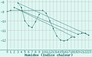 Courbe de l'humidex pour Juvvasshoe