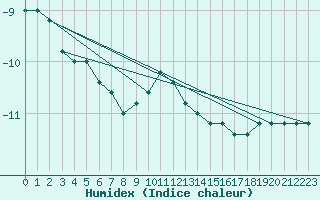 Courbe de l'humidex pour Pian Rosa (It)