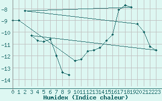 Courbe de l'humidex pour Gubbhoegen