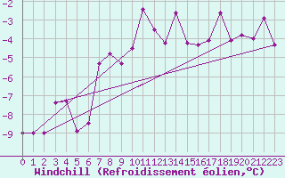 Courbe du refroidissement olien pour Ziar Nad Hronom