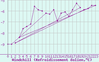 Courbe du refroidissement olien pour Puerto de San Isidro