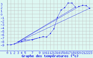 Courbe de tempratures pour Hjartasen