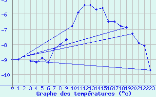 Courbe de tempratures pour Corvatsch