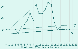 Courbe de l'humidex pour Pian Rosa (It)