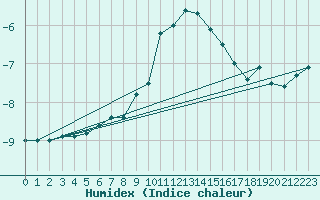 Courbe de l'humidex pour Jeloy Island