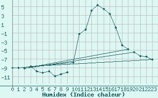 Courbe de l'humidex pour Elsenborn (Be)