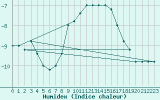 Courbe de l'humidex pour Paganella