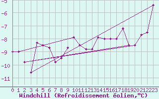 Courbe du refroidissement olien pour Marienberg