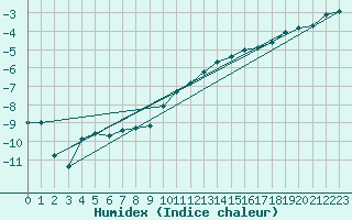 Courbe de l'humidex pour Mora