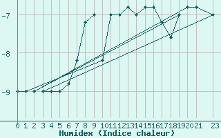 Courbe de l'humidex pour Pian Rosa (It)