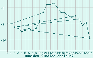 Courbe de l'humidex pour Usti Nad Labem