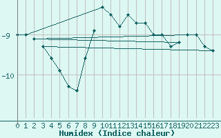 Courbe de l'humidex pour Schmittenhoehe