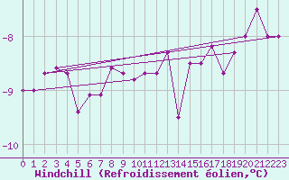 Courbe du refroidissement olien pour Saint-Haon (43)