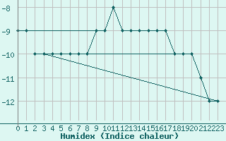 Courbe de l'humidex pour Ulyanovsk