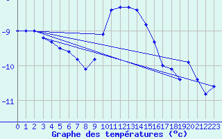 Courbe de tempratures pour Feuerkogel