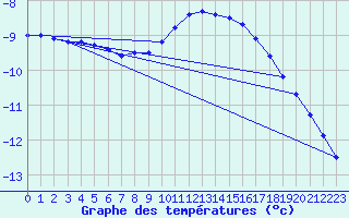 Courbe de tempratures pour Tromso Skattora