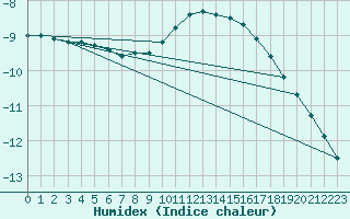 Courbe de l'humidex pour Tromso Skattora