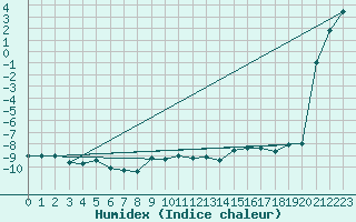 Courbe de l'humidex pour Dividalen II