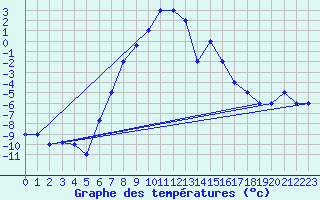 Courbe de tempratures pour Kars
