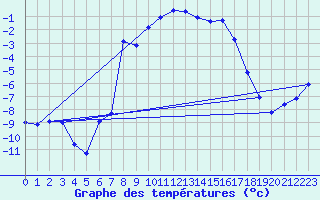 Courbe de tempratures pour Aursjoen